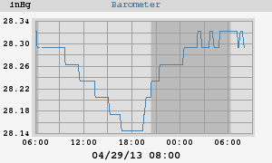 barometer