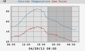 temperatures