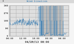 Hi Wind