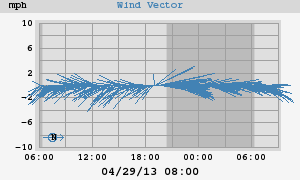 Wind Vector